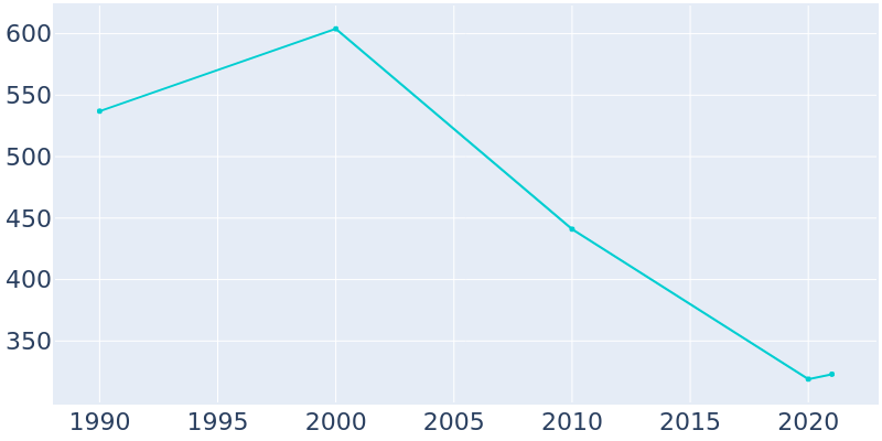 Population Graph For McLain, 1990 - 2022