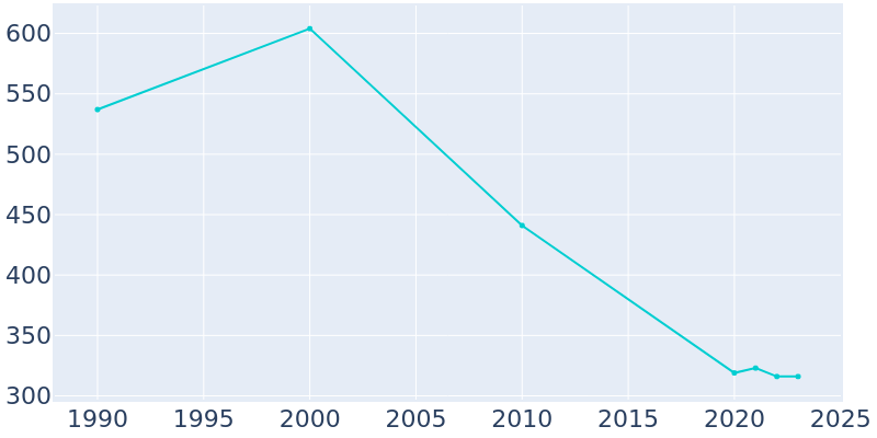 Population Graph For McLain, 1990 - 2022