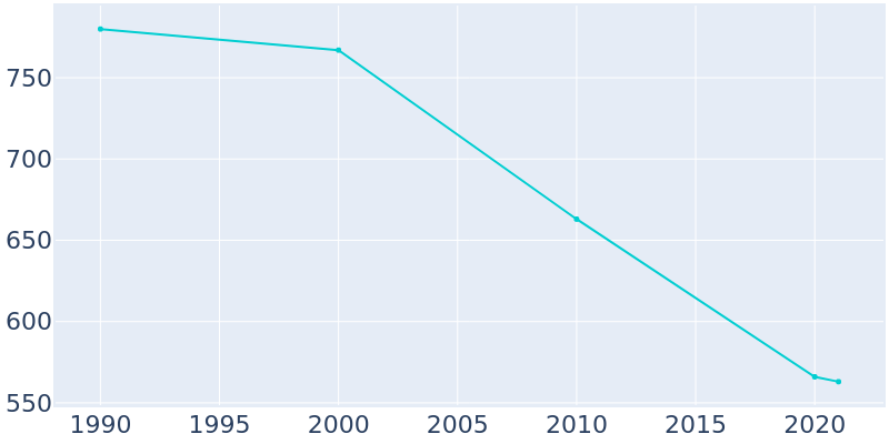 Population Graph For McLaughlin, 1990 - 2022