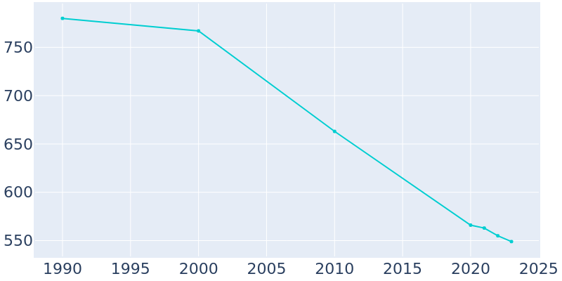 Population Graph For McLaughlin, 1990 - 2022