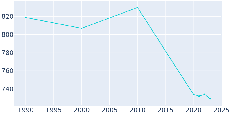 Population Graph For McLean, 1990 - 2022