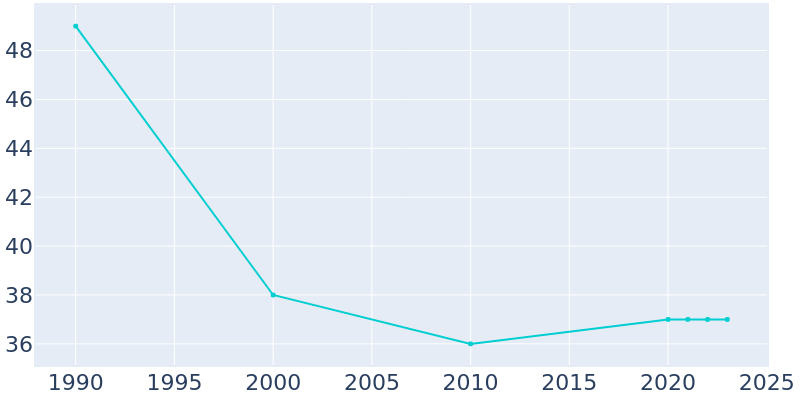 Population Graph For McLean, 1990 - 2022