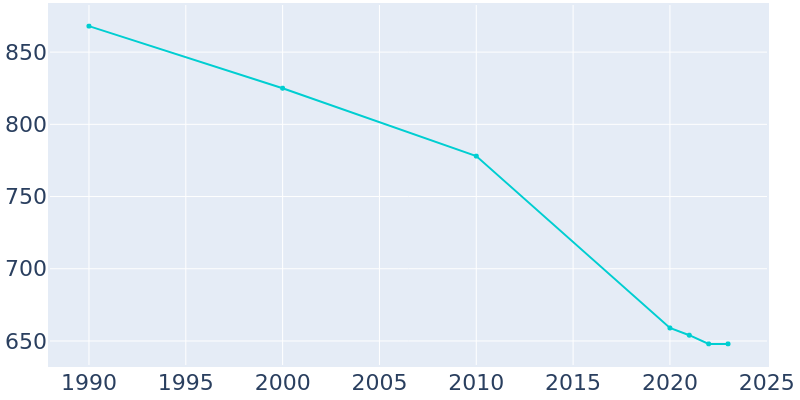 Population Graph For McLean, 1990 - 2022