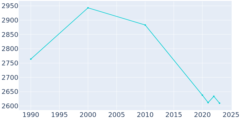 Population Graph For McLeansboro, 1990 - 2022