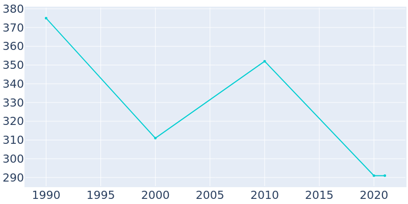 Population Graph For McLemoresville, 1990 - 2022