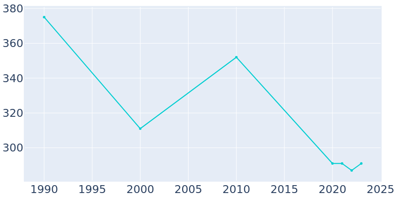 Population Graph For McLemoresville, 1990 - 2022