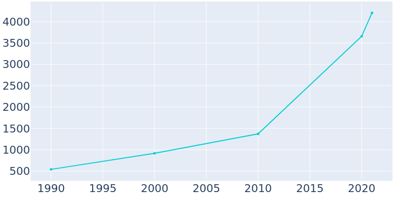 Population Graph For McLendon-Chisholm, 1990 - 2022