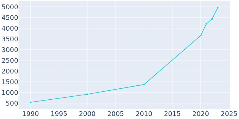 Population Graph For McLendon-Chisholm, 1990 - 2022