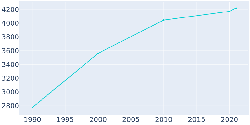Population Graph For McLoud, 1990 - 2022
