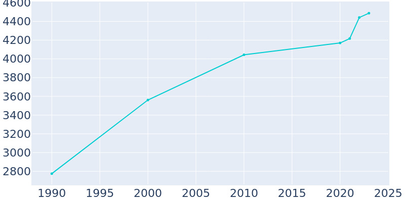 Population Graph For McLoud, 1990 - 2022