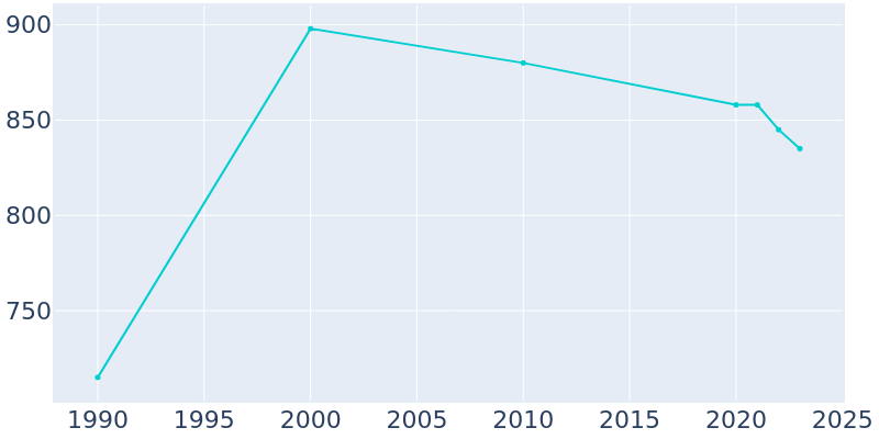 Population Graph For McLouth, 1990 - 2022