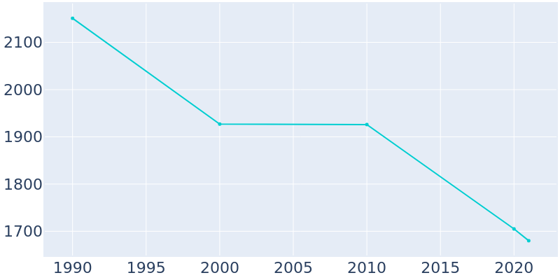 Population Graph For McMechen, 1990 - 2022