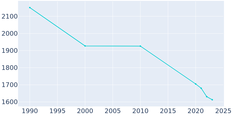 Population Graph For McMechen, 1990 - 2022