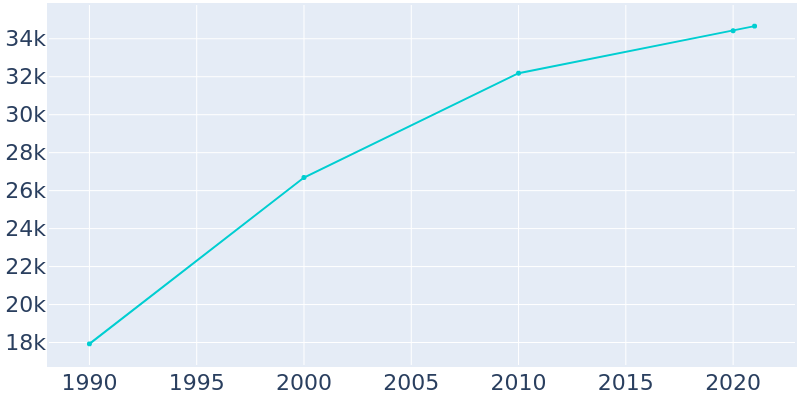 Population Graph For McMinnville, 1990 - 2022