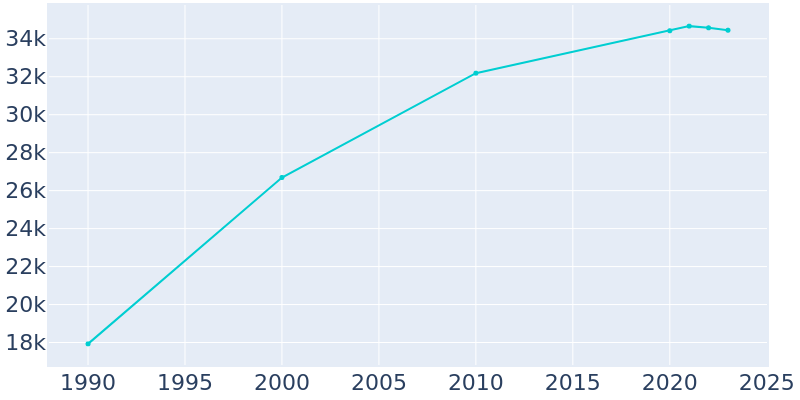 Population Graph For McMinnville, 1990 - 2022