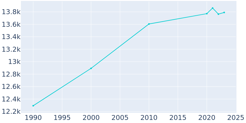 Population Graph For McMinnville, 1990 - 2022