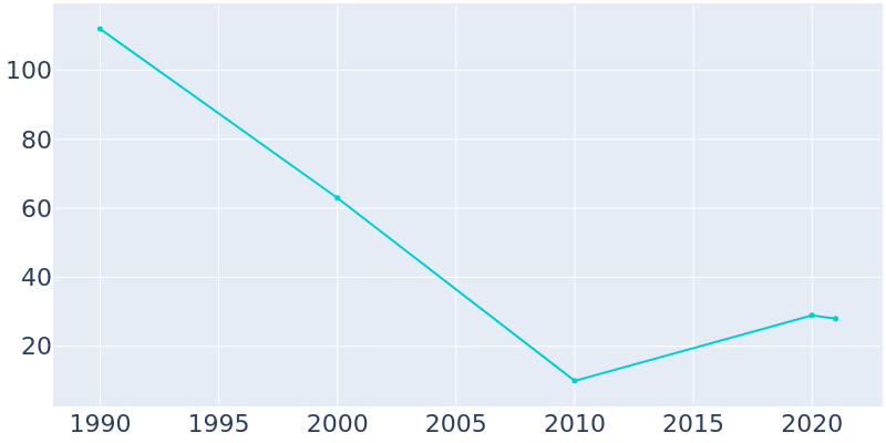Population Graph For McMullen, 1990 - 2022