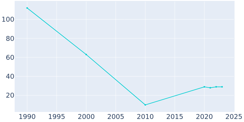 Population Graph For McMullen, 1990 - 2022