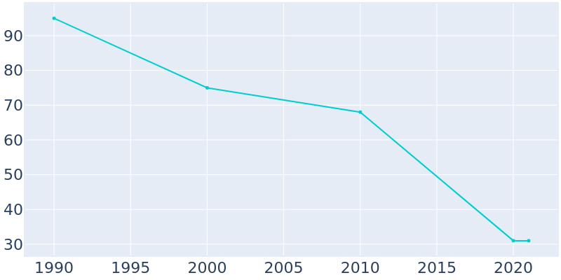Population Graph For McNab, 1990 - 2022