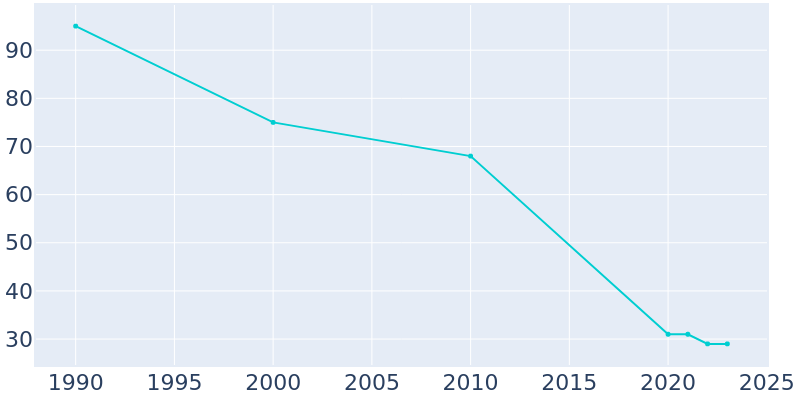 Population Graph For McNab, 1990 - 2022