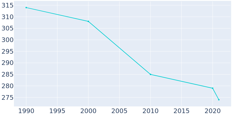 Population Graph For McNabb, 1990 - 2022