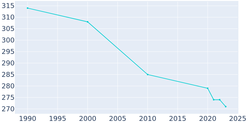 Population Graph For McNabb, 1990 - 2022