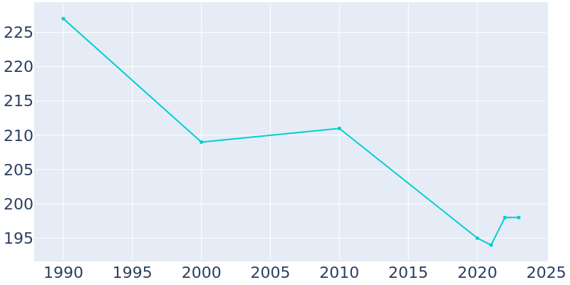 Population Graph For McNary, 1990 - 2022