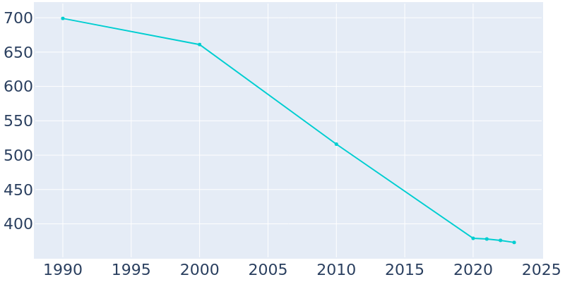 Population Graph For McNeil, 1990 - 2022