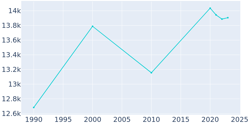 Population Graph For McPherson, 1990 - 2022