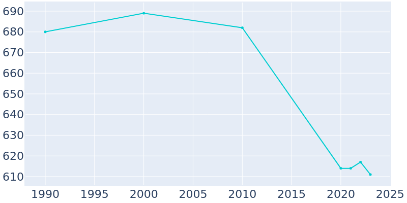 Population Graph For McRae, 1990 - 2022