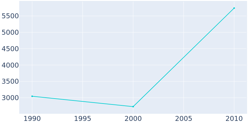 Population Graph For McRae, 1990 - 2022