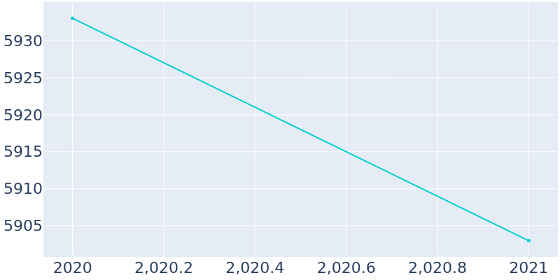 Population Graph For McRae-Helena, 2015 - 2022