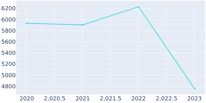 Population Graph For McRae-Helena, 2015 - 2022