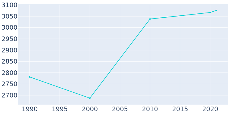 Population Graph For McSherrystown, 1990 - 2022