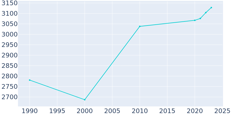 Population Graph For McSherrystown, 1990 - 2022