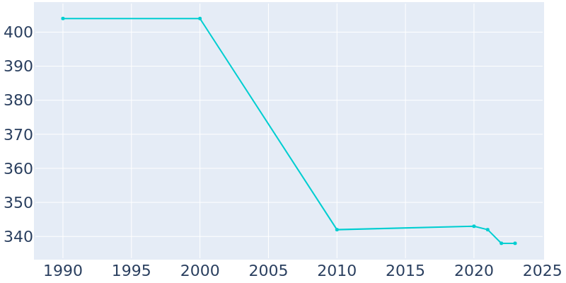 Population Graph For McVeytown, 1990 - 2022