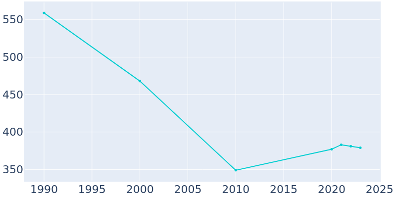 Population Graph For McVille, 1990 - 2022