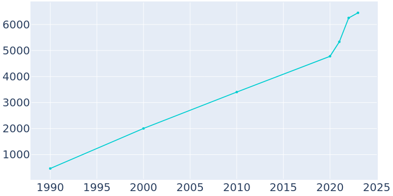 Population Graph For Mead, 1990 - 2022