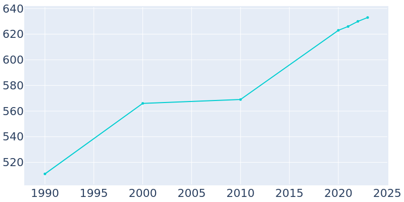 Population Graph For Mead, 1990 - 2022