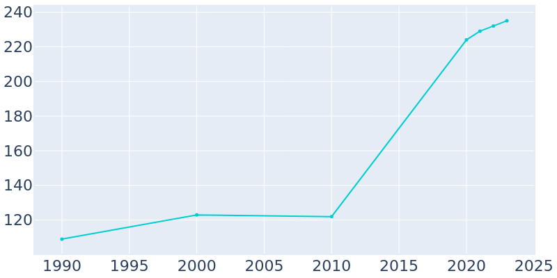 Population Graph For Mead, 1990 - 2022