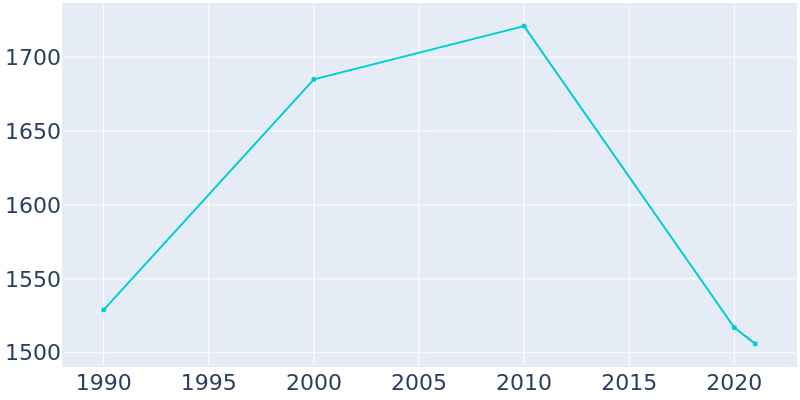 Population Graph For Meade, 1990 - 2022