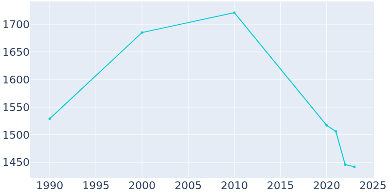 Population Graph For Meade, 1990 - 2022