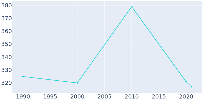 Population Graph For Meadow Bridge, 1990 - 2022