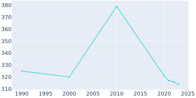 Population Graph For Meadow Bridge, 1990 - 2022