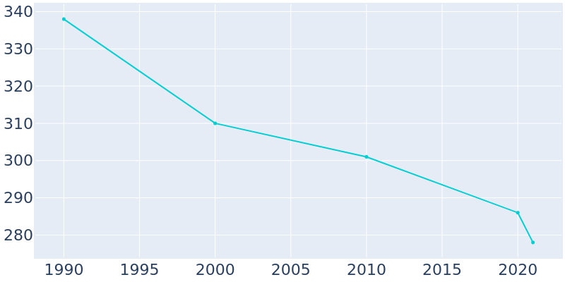 Population Graph For Meadow Grove, 1990 - 2022