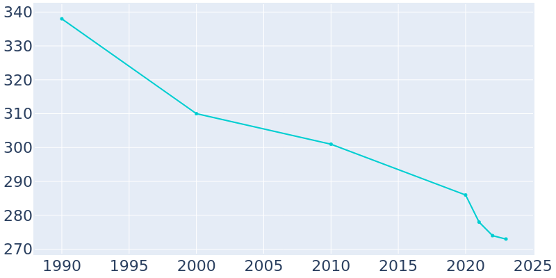 Population Graph For Meadow Grove, 1990 - 2022