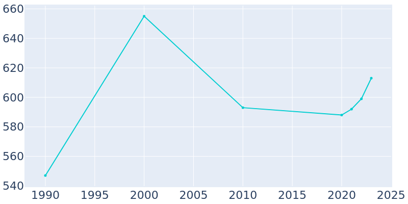 Population Graph For Meadow, 1990 - 2022