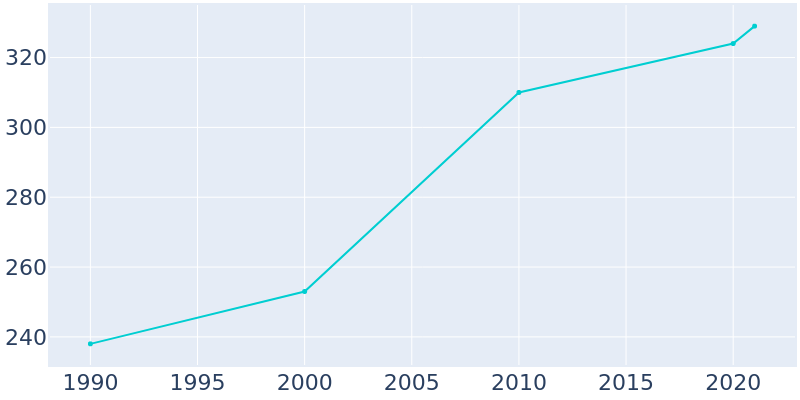 Population Graph For Meadow, 1990 - 2022