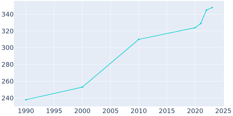 Population Graph For Meadow, 1990 - 2022