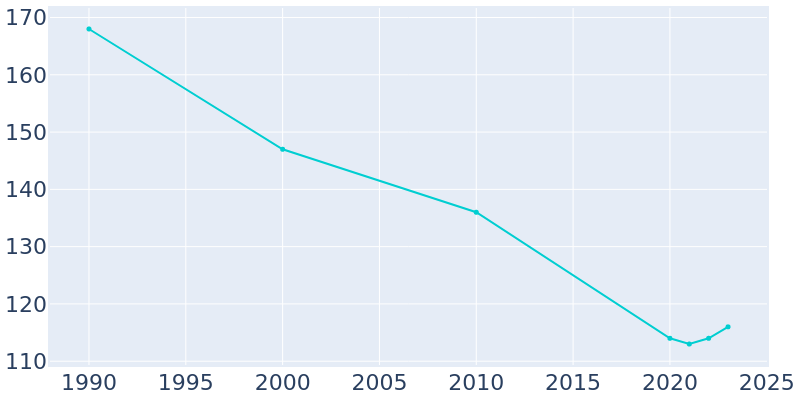 Population Graph For Meadowbrook Farm, 1990 - 2022